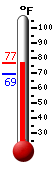 Currently: 77.3, Max: 78.1, Min: 54.9