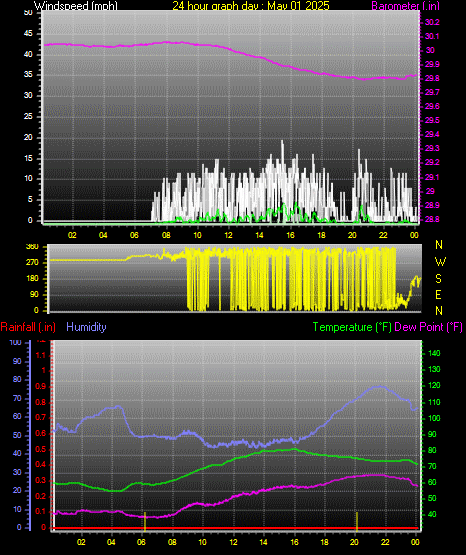 24 Hour Graph for Day 01