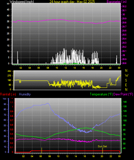 24 Hour Graph for Day 02