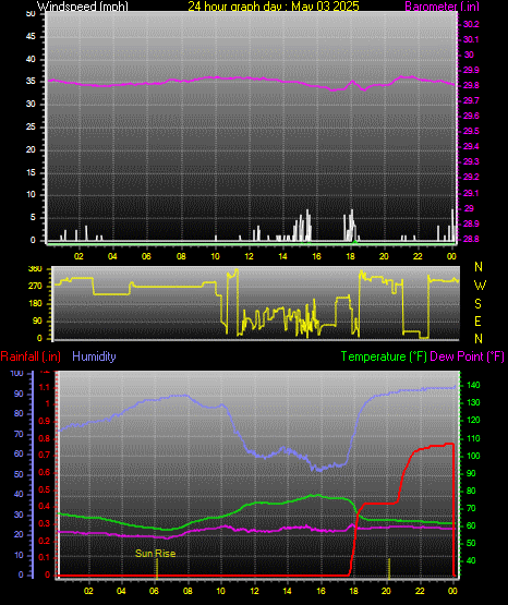 24 Hour Graph for Day 03