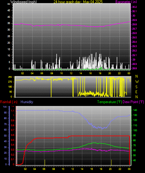 24 Hour Graph for Day 04