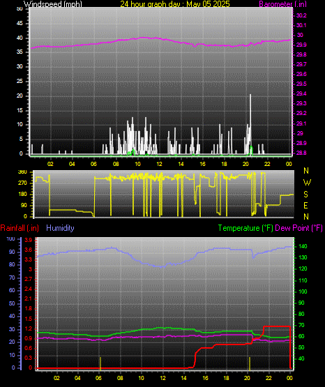 24 Hour Graph for Day 05
