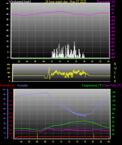24 Hour Graph for Day 07
