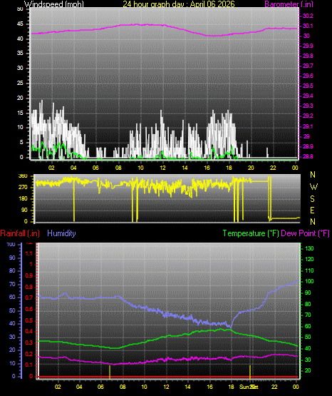 24 Hour Graph for Day 06