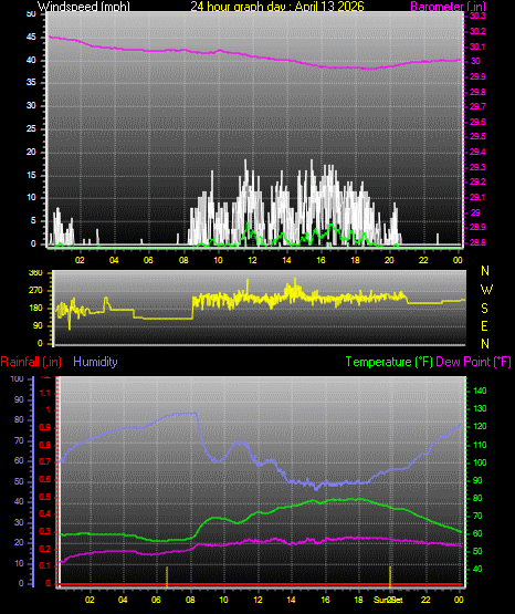 24 Hour Graph for Day 13