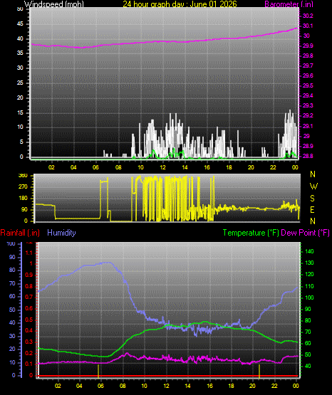 24 Hour Graph for Day 01