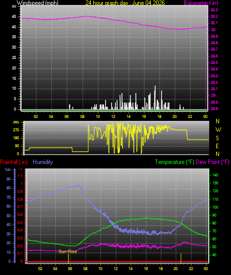 24 Hour Graph for Day 04