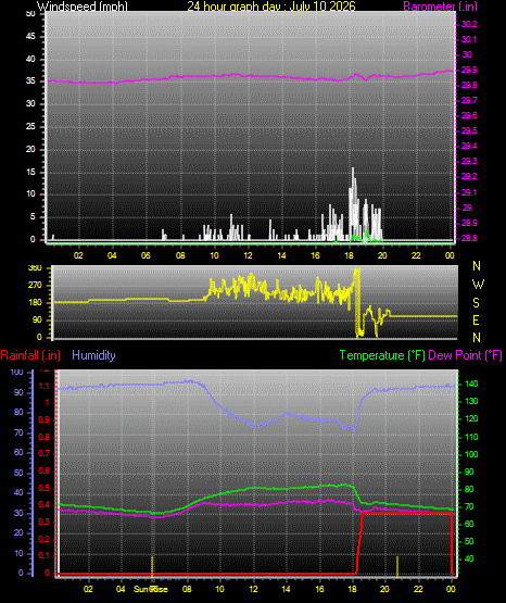 24 Hour Graph for Day 10