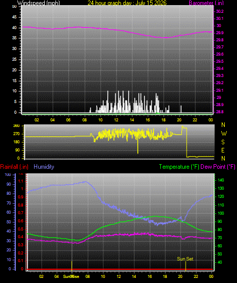 24 Hour Graph for Day 15