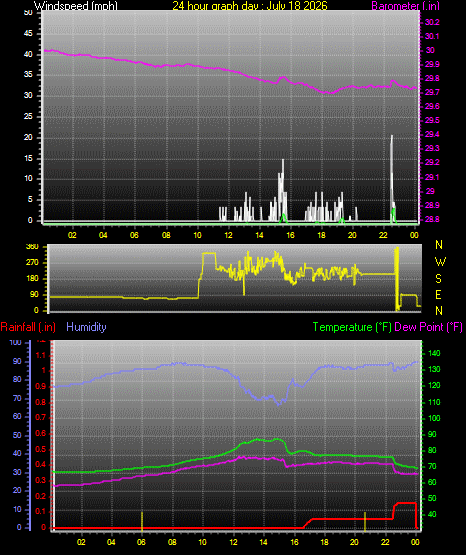 24 Hour Graph for Day 18