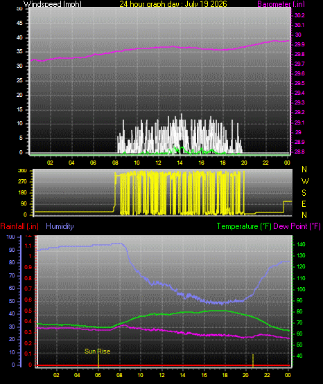 24 Hour Graph for Day 19