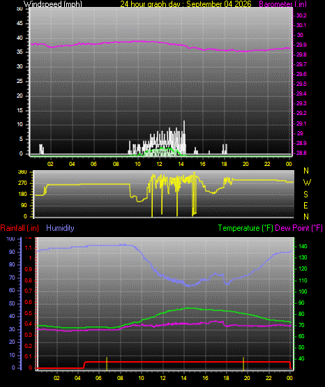 24 Hour Graph for Day 04