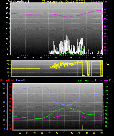 24 Hour Graph for Day 02