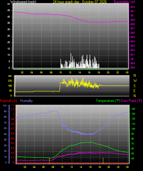 24 Hour Graph for Day 07