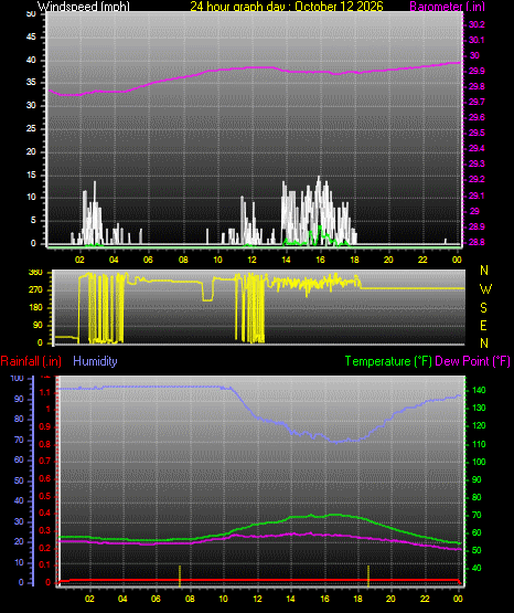 24 Hour Graph for Day 12