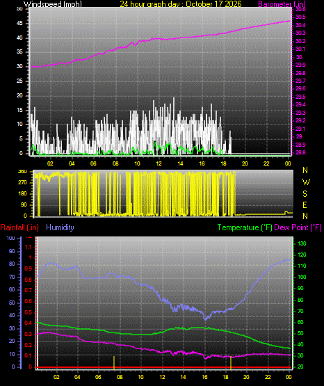 24 Hour Graph for Day 17