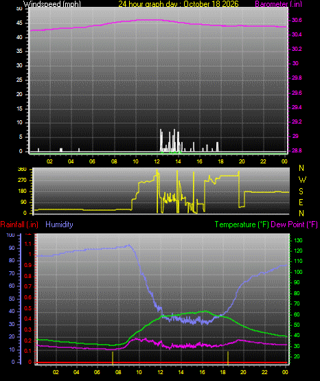 24 Hour Graph for Day 18