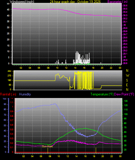 24 Hour Graph for Day 19