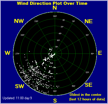 Wind direction plot