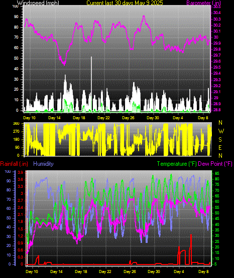 Month to Date