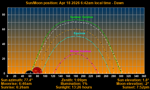 Sun/Moon sky position graph