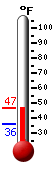 Currently: 38.7, Max: 41.2, Min: 36.2