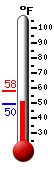 Currently: 56.9, Max: 57.8, Min: 56.9