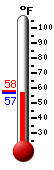 Currently: 57.1, Max: 59.5, Min: 56.7