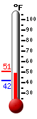 Currently: 60.5, Max: 60.9, Min: 60.5