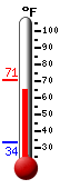 Currently: 67.0, Max: 70.7, Min: 33.6