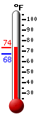 Currently: 70.7, Max: 73.2, Min: 67.5