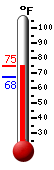 Currently: 72.8, Max: 73.2, Min: 67.5