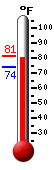Currently: 74.6, Max: 76.2, Min: 74.5