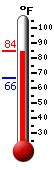 Currently: 80.0, Max: 81.4, Min: 74.2